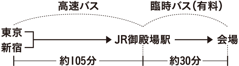 小田急ハイウェイバスでのアクセス方法図